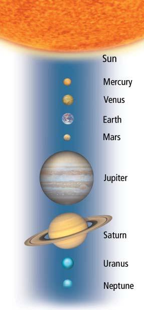 Suggested Activity Core Lab Conduct an Investigation 10-3B on page 382 The planets in order out from the Sun are shown in Figure 10.43.
