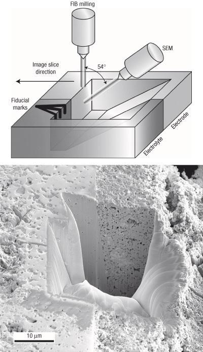 Four representative SEM image sections of the Ni-YSZ anode separated by 150 nm, illustrating the change in the microstructure with depth
