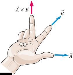 The Right-Hand Rule The cross
