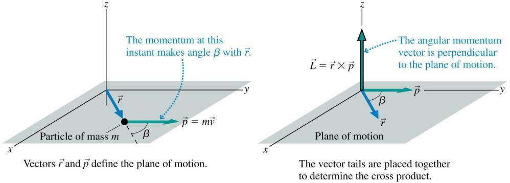 Angular Momentum of a Particle A particle of mass m is moving.