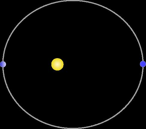 General Relativity and the Orbit of Mercury General relativity correctly predicts the orbit of Mercury.