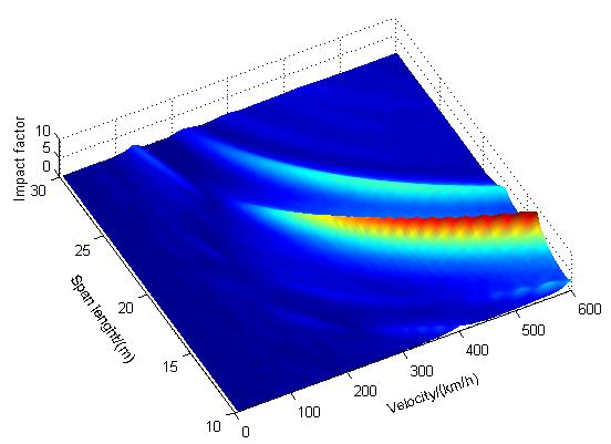 Y. Wang et al / Resonance characteristics of two-span continuous beam under moving high speed trains 97 of the continuous beam, and it only affects the max deflection of the beam.