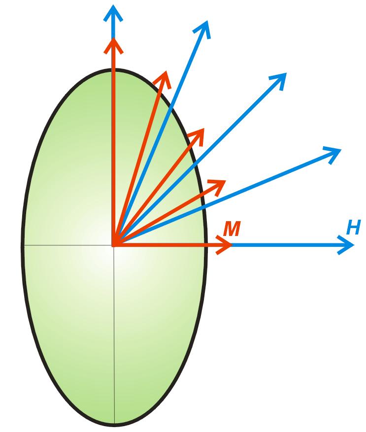 1. Definition and application in geology Anisotropic magnetizing ellipsoidal grain If one magnetizes an ellipsoidal grain of magnetite and the magnetizing field is parallel to ellipsoid axes,