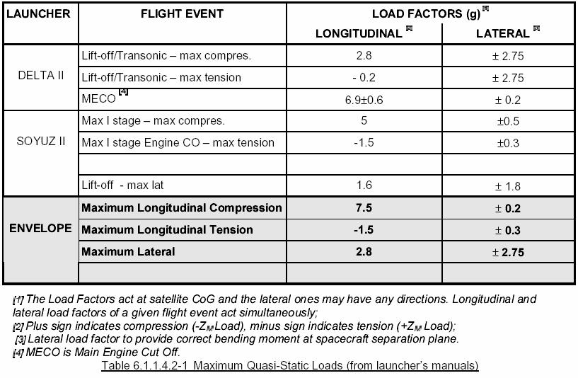 DESIGN LOADS FACTORS (other launchers) In the following table two other launchers load factors are