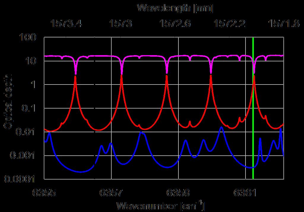 linewidth << CO 2 absorption lines On-line