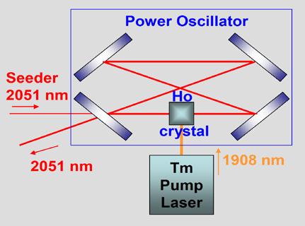 05 µm: Thulium pumped Holmium Power Oscillator Seeders: Tm:Ho stable resonator Specifications: 2 pulses of
