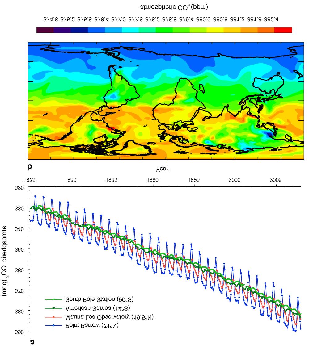Suffer from insufficient precision, low sensitivity in the boundary layer, biaises Snapshot of model simulation for June 2005 Model simulated CO 2 (S.
