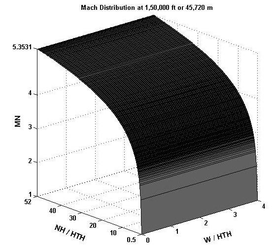 Fig. 17 Mach Distribution along nozzle height at 150000ft
