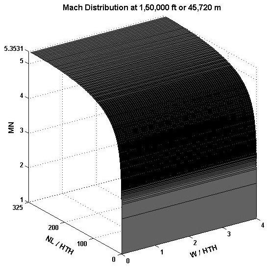 Fig. 19 Mach Distribution along nozzle height at 200000ft
