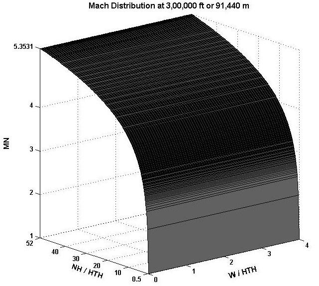Fig. 21 Mach Distribution along nozzle height at 300000ft Fig.