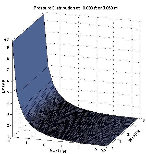 26 Pressure distribution