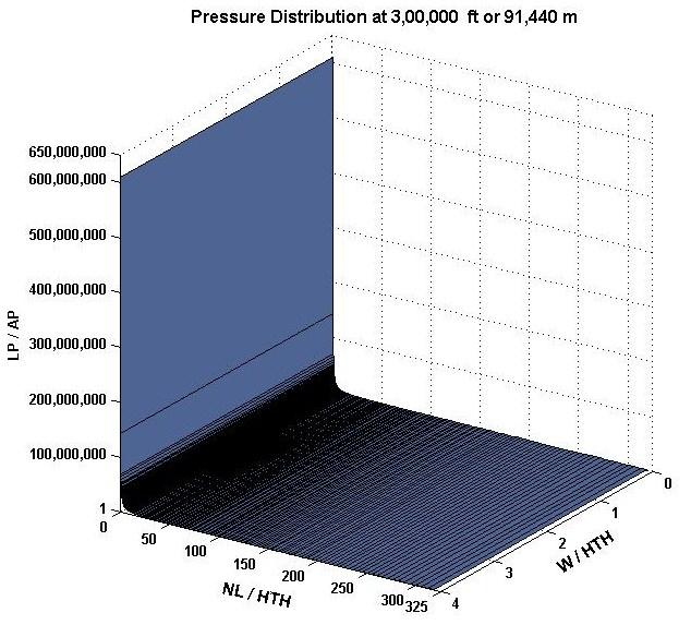 34 Pressure distribution