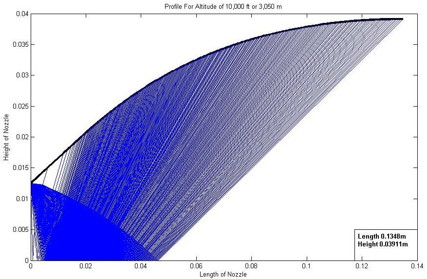 This code produces almost similar profile for 200-500 number of characteristics line.