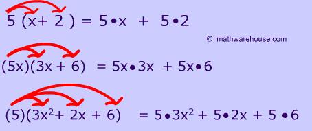 DISTRIBUTIVE PROPERTY The distributive property is one of the most frequently used properties in math. It lets you multiply a sum by multiplying each addend separately and then add the products.