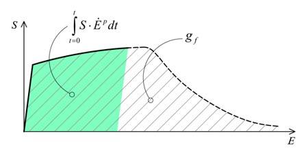 the least squares method. The data given to deine this region is exected to rovide an increasing unction, in order to obtain a good erormance o the ormulation when erorming cyclic analysis. Figure 3.