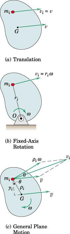 Kinetic Energy: Three classes of rigid body plane motion Translation All particles will have same velocity For entire body: T = ½ m i v 2 (both rectilinear and curvilinear) Fixed Axis Rotation For a