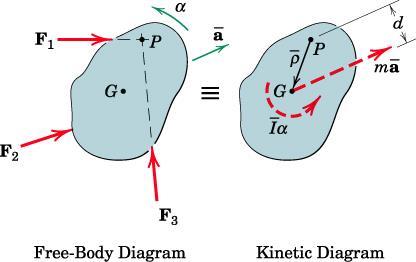 Rigid Body Kinetics :: Force/Mass/Acc General Plane Motion Combines translation and