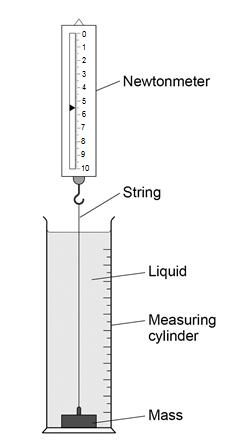 8 0 3 A student investigated the force needed to raise a mass through different liquids at a constant speed. She set up the apparatus shown in Figure 5.
