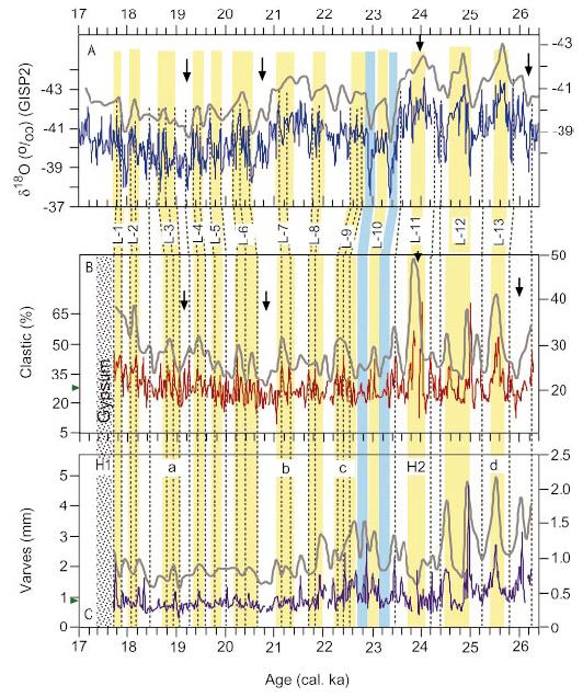 Greenland Lake Lisan Cold episodes in Greenland & aridity
