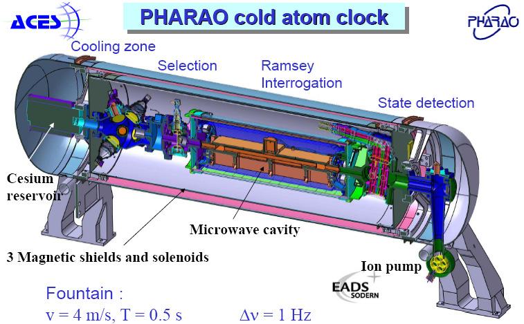 Atomic clocks for space - ACES Projected launch: ~ 2014 PHARAO: