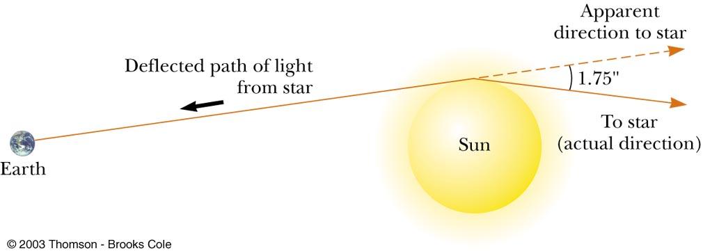 Testing General Relativity General Relativity predicts that a light ray passing near the Sun should be deflected by