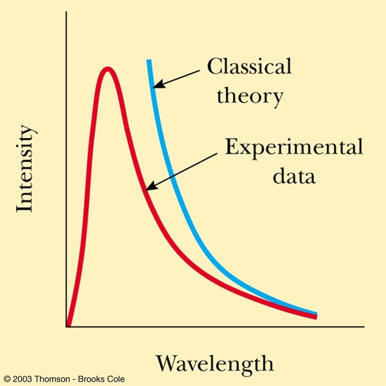 The Ultraviolet Catastrophe Classical theory did not match the experimental data At long wavelengths, the match is good At short wavelengths,
