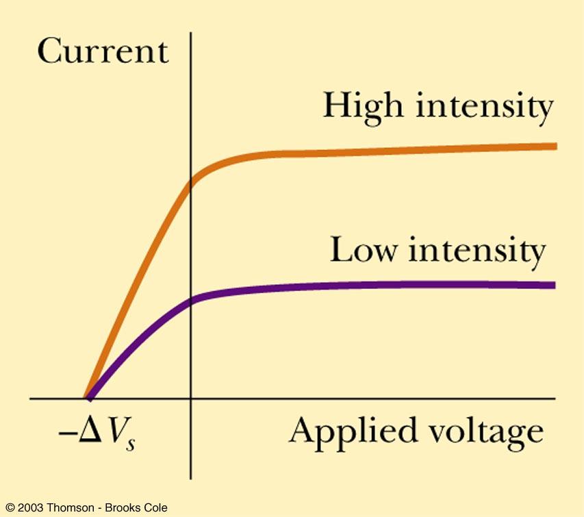 Photoelectric Current/Voltage The current increases with intensity, but reaches a saturation level for large ΔV s No current flows