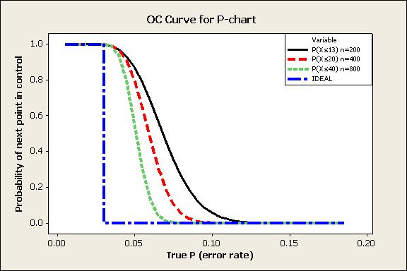 Effect of Sample Size on Performance Note that as sample size