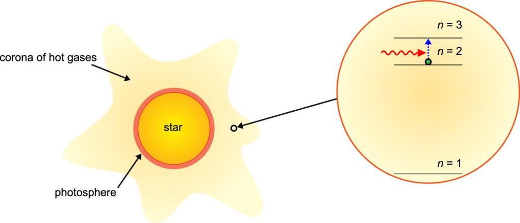 Figure 3 Excitation in the hydrogen atom Since the absorption lines vary according to temperature, they can therefore be used in addition to temperature to determine the spectral class of the star.