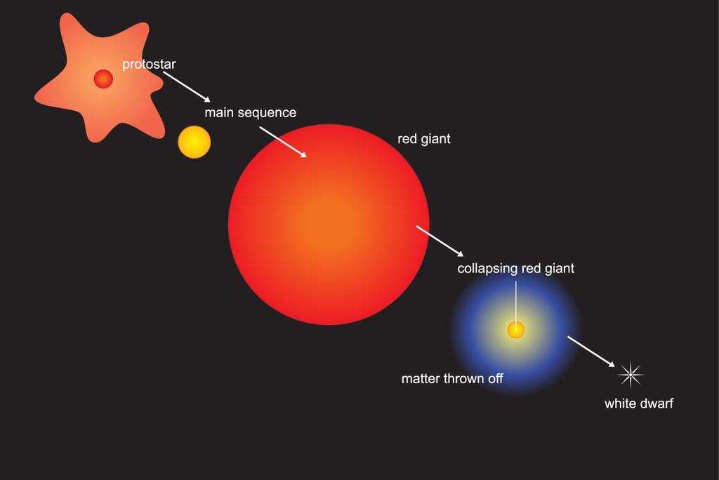 If the mass of the red giant star is between and 8 solar masses, the core becomes hot enough to cause energy release, through further nuclear fusion, to form nuclei as heavy as iron in successive