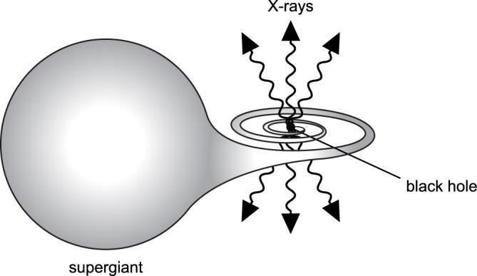 Figure 3 Evidence for a black hole Further similar evidence for black holes has been found from several other X-ray sources.