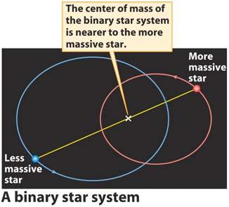 Star Systems and Stellar Masses Binary stars are important because they allow astronomers to determine the masses of