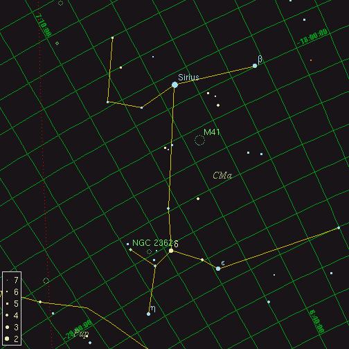 The star Sirius, for example, has a magnitude of about -1.5; just a few degrees away, the star iota Canis Majoris shines feebly at magnitude 4.4. Q: How many times brighter does Sirius appear?