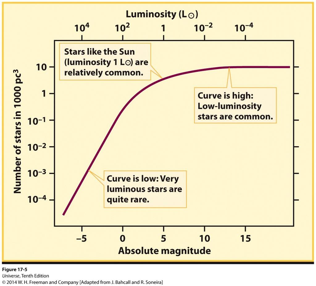 Luminosity of Stars For stars within a 1000 pc3 volume, stars have a large range of