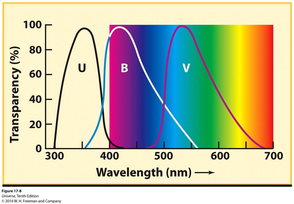 UBV Photometry Wein's law tells us how the most common wavelength (color) is related to the star's surface temperature. Astronomers use filters to determine the color (and thus temperature of a star.