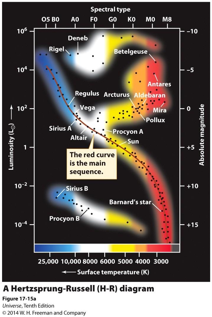 H-R Diagrams In the early 1900's, Hertzsprung and independently Russell discovered a pattern when the surface temperature and luminosity of stars are plotted.