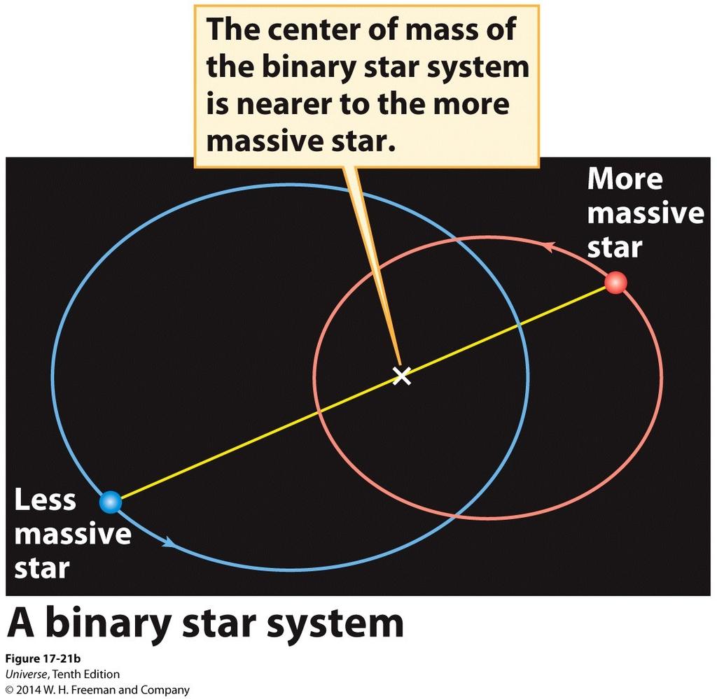 Binary Stars Knowing p and a, Kepler's law gives the sum of the masses.