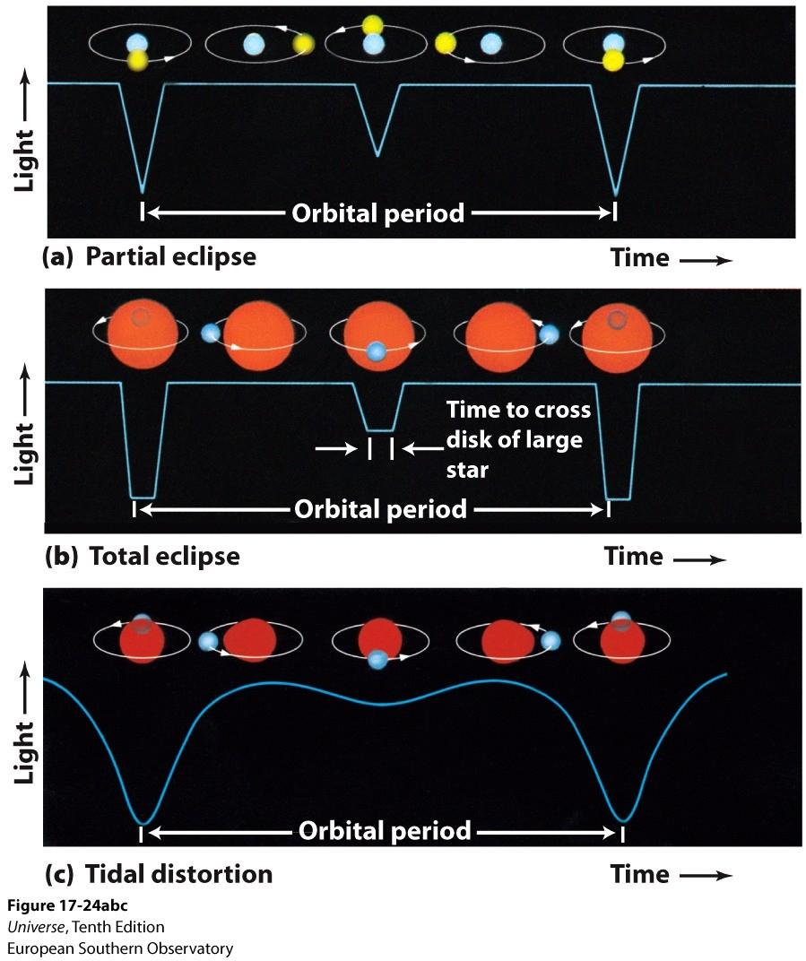 Eclipsing binary Stars Sometimes we see a binary star system where the stars eclipse one another. As the light curves show, the light curves give different information.