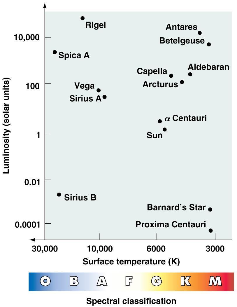10.5 The Hertzsprung Russell Diagram The H R diagram plots stellar luminosity against surface temperature.