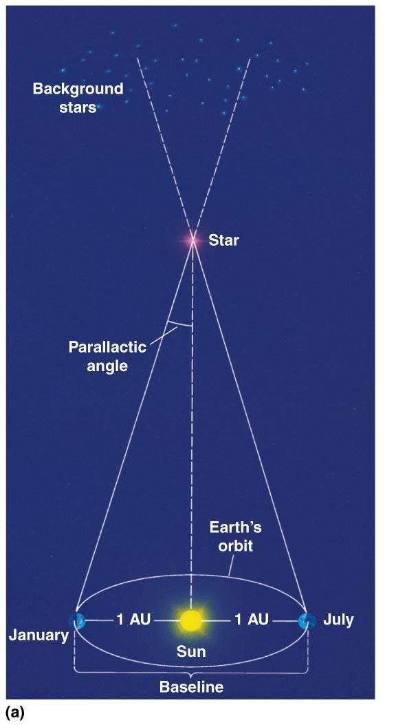 Measuring distance to stars 10.