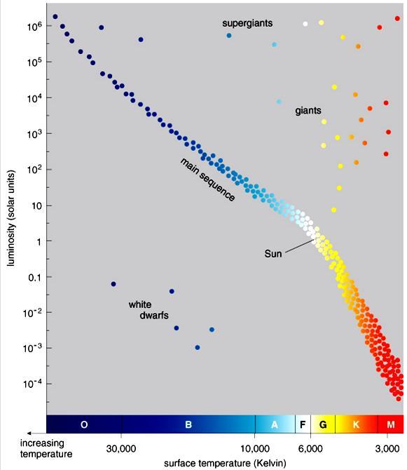 Hertzsprung-Russell (HR) Diagram The HR diagram is a plot of star Luminosity versus Temperature (or spectral class) It also give information about: Radius Mass Lifetime Stage of Evolution The Main