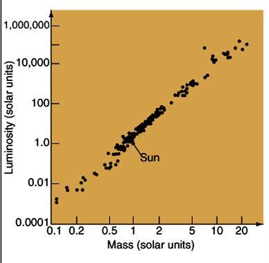Example: For stars on the Main Sequence, if we plot the luminosity as function of mass, we find that the luminosity depends of the mass: Luminosity Mass 4 Why the luminosity increases at such high