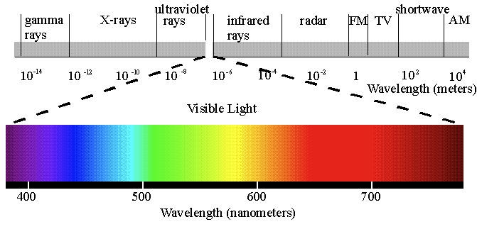 4.1 4. Inferring Surface Temperature from a Star s Color and/or Spectrum Let us next consider why stars shine with such extreme brightness. Over the long-term (i.e., millions of years), the enormous energy emitted comes from the energy generated (by nuclear fusion) in the stellar core, as discussed further below.