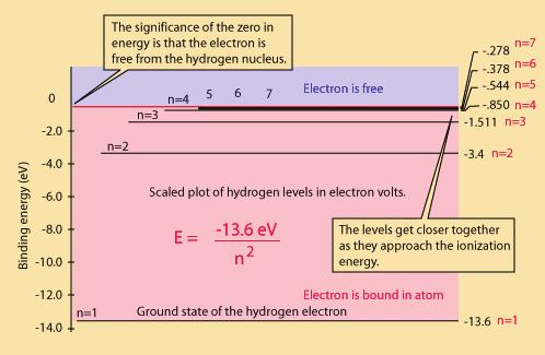 A.4 Fig. A.1. Top: The energy levels of the Hydrogen atom. The figure is taken from http://hyperphysics.phy-astr.gsu.edu/hbase/hyde.html#c3.