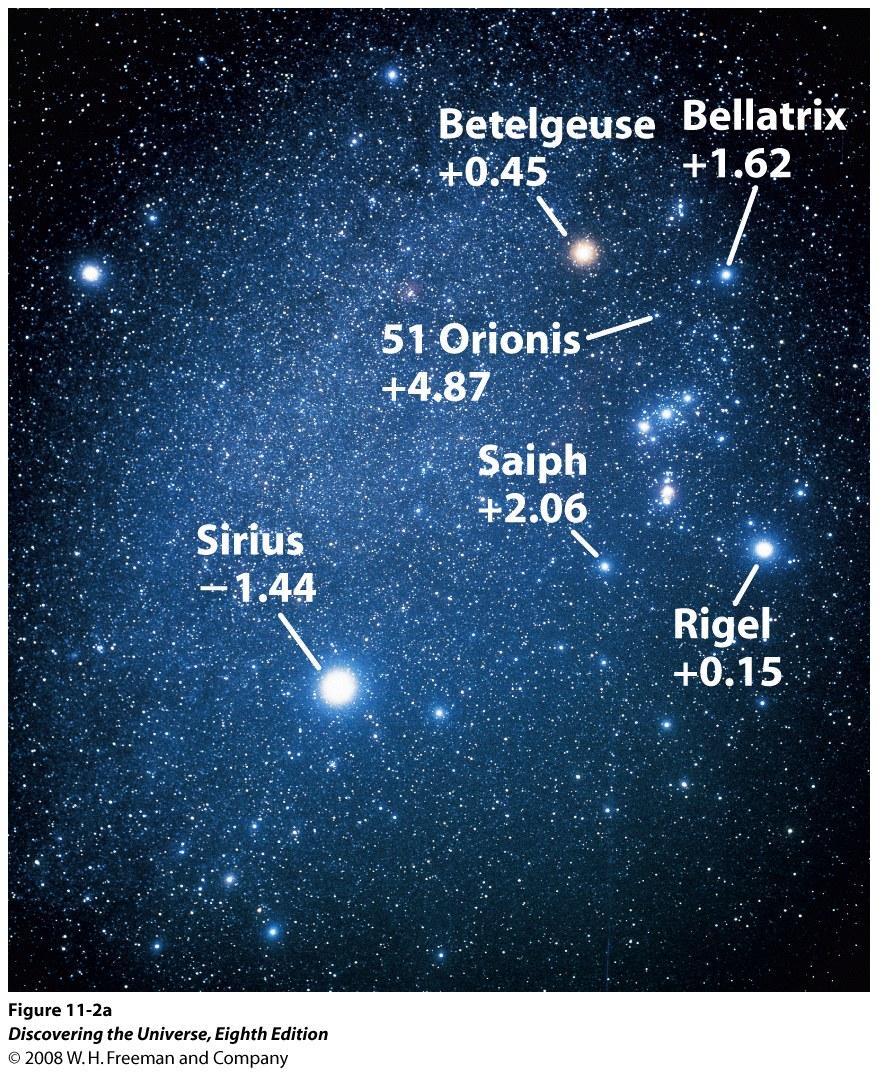 Then m M = 5 log (d) 5 Note that d is in pc Further, if d = 10 pc then m M = 5 log (10) 5 m M =5 5 =0 m M is called the distance modulus A 1st mag star is 100 times brighter than a 6th mag star