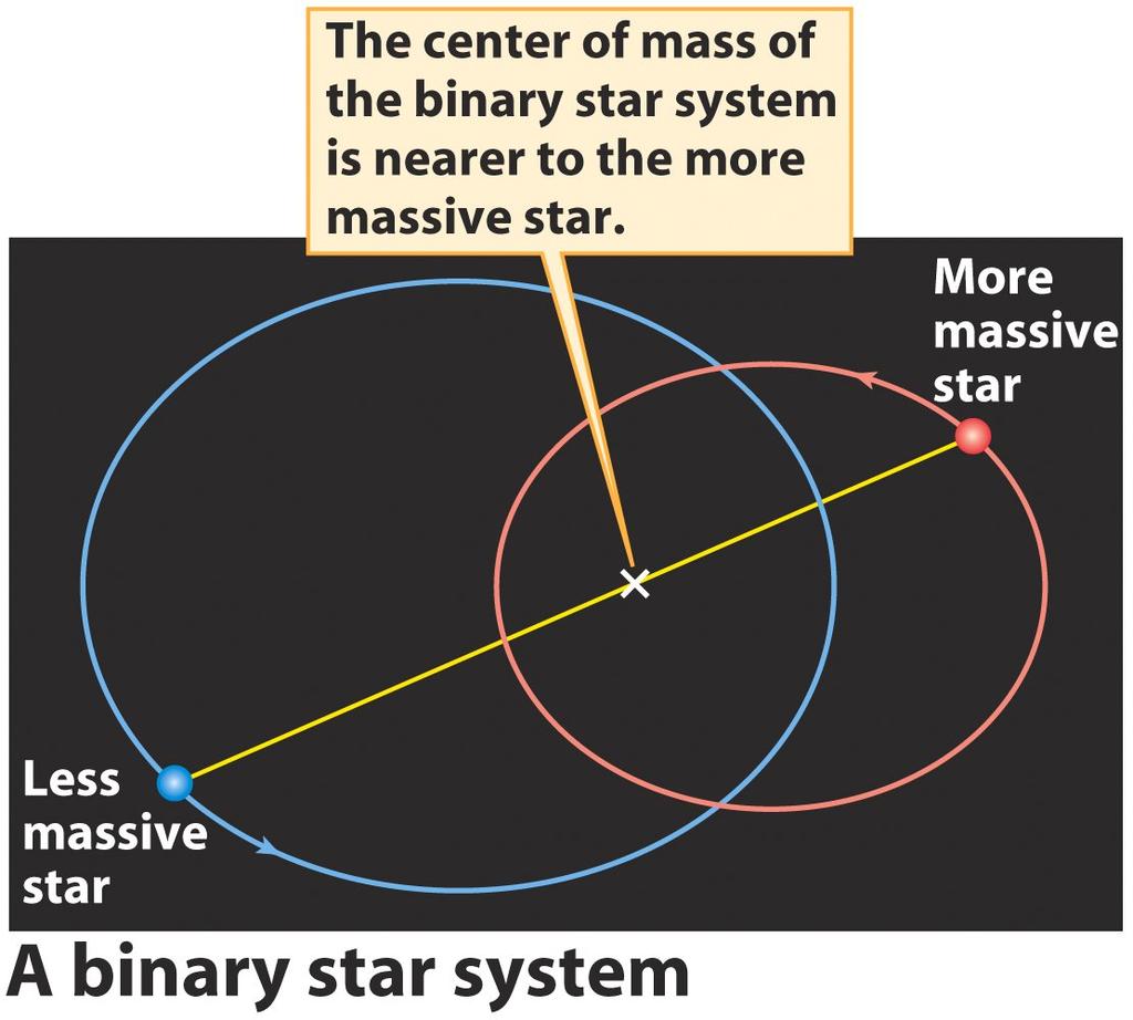 stellar masses Binary stars are important because they