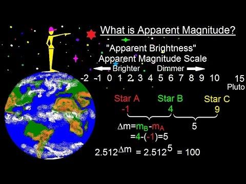 R = ratio The difference b/w apparent magnitudes m=6 1=5 Since a star of +1 is