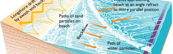 COASTAL PHENOMENON LITTORAL DRIFT: LONGSHORE OR THE LITTORAL DRIFT IS THE TRANSPORTATION OF SEDIMENTS (SAND MAINLY BUT MAY HAVE COARSER SEDIMENTS)