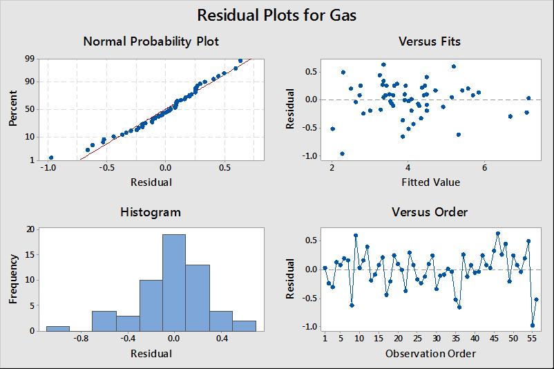 Residuals Fits and Diagnostics for Unusual Observations Obs Gas Fit Resid Std Resid 1 7.200 7.168 0.032 0.11 X 2 6.900 7.