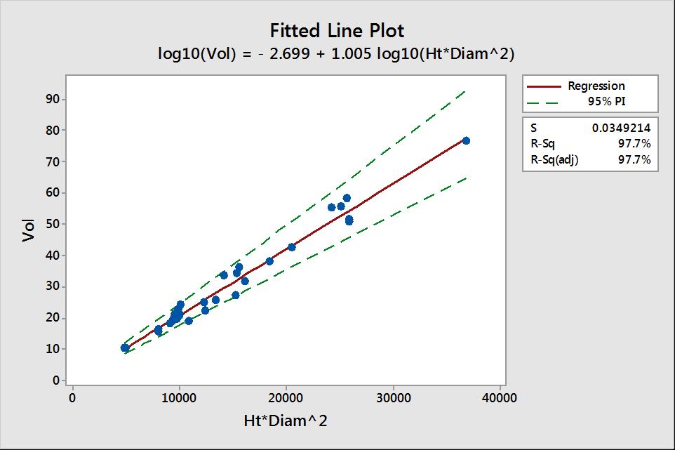 Simple is good Predict Vol from Ht AND Diam S=3.88 R-sq = 9.